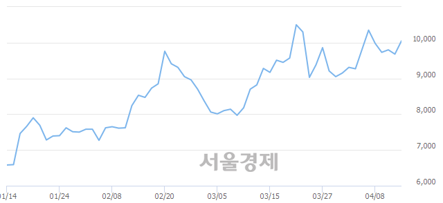 <코>디아이티, 5.37% 오르며 체결강도 강세로 반전(103%)