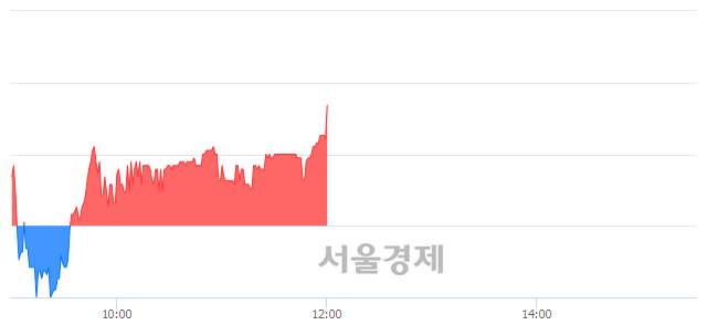 <코>에스폴리텍, 장중 신고가 돌파.. 3,945→3,970(▲25)