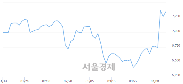 <코>수산아이앤티, 전일 대비 10.59% 상승.. 일일회전율은 1.63% 기록