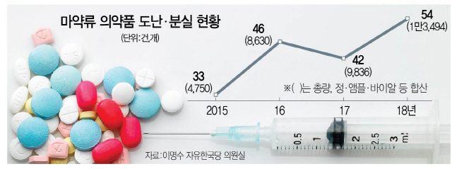[단독]도난·분실 마약류 의약품 작년에만 1만3,500개