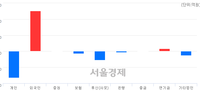[마감 시황]  외국인 매수 우위.. 코스피 2233.45(▲9.01, +0.41%) 상승 마감