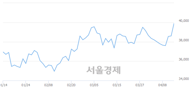 <유>GS리테일, 3.37% 오르며 체결강도 강세 지속(234%)