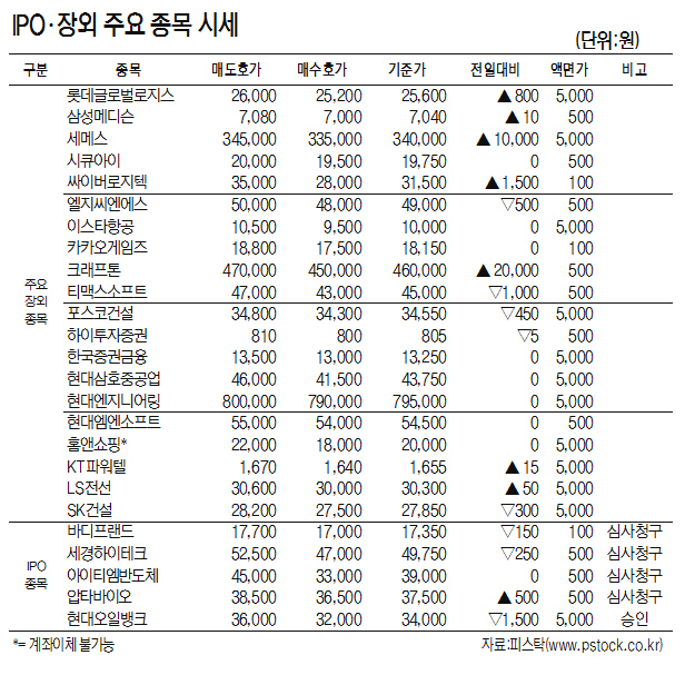[표]IPO·장외 주요 종목 시세(4월 12일)