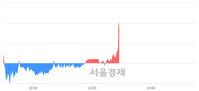 <코>이디, 전일 대비 7.08% 상승.. 일일회전율은 4.00% 기록