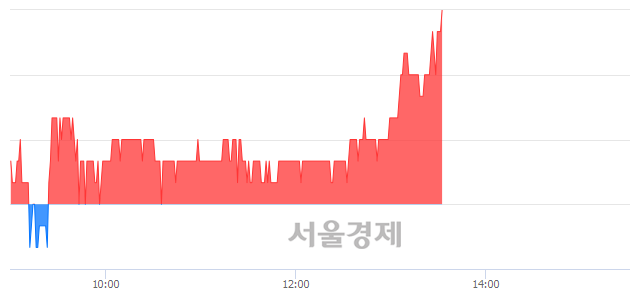 <코>에스티아이, 3.33% 오르며 체결강도 강세 지속(135%)