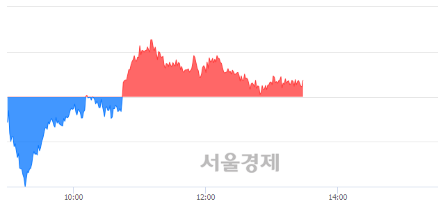 오후 1:30 현재 코스피는 53:47으로 매도우위, 매도강세 업종은 금융업(0.14%↑)