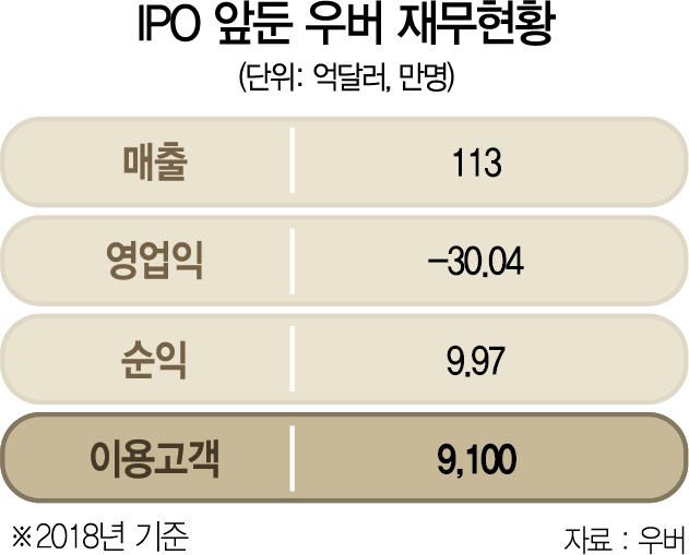 'IPO 신청' 우버, 성장 가능성은 '글쎄'
