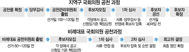 1315A04 국회위원공천과정