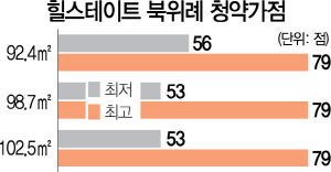 서울 뺨치는 '힐스테이트 북위례' 청약가점