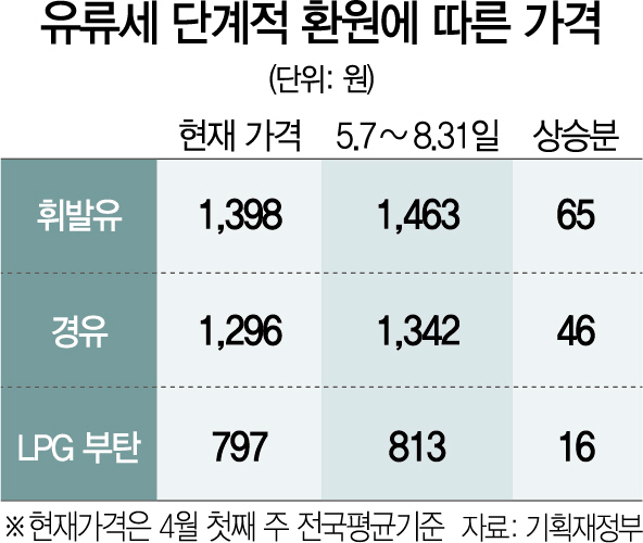 1315A12 유류세 단계적 환원에 따른 가격