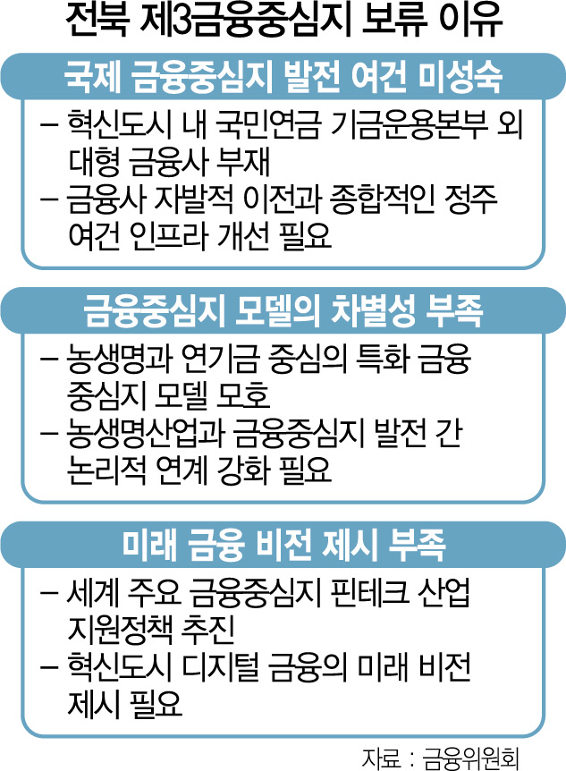 전북 금융중심지 사실상 무산