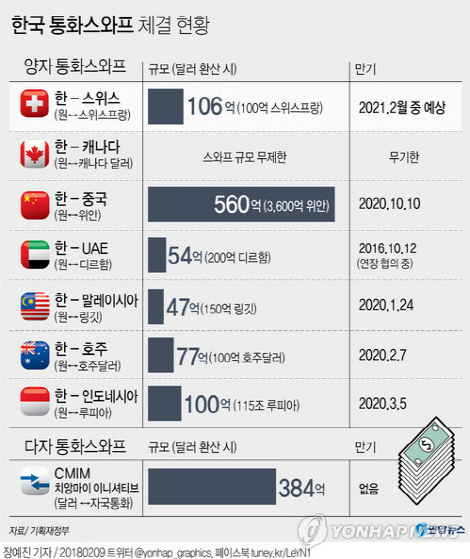 한국, UAE와 통화스와프 재계약 성사
