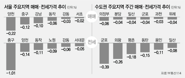 [전국 아파트 주간 시세 동향] 서울 아파트값 21주째 마이너스 기록