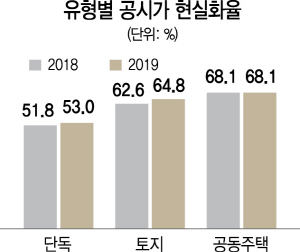 지역·유형별 가격까지 공개...'깜깜이 공시' 막는다