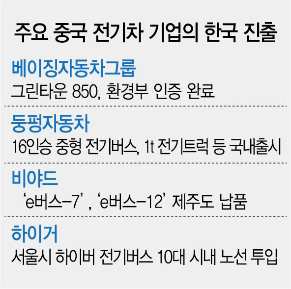 국내시장 공략 '액셀' 밟는 中 전기버스