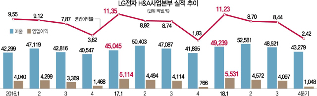 1515A13 LG전자H&A사업실적