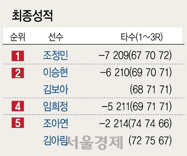 '뒷심' 조정민, 셀트리온 초대 퀸 등극