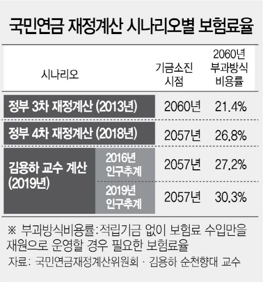 [단독] '2060년엔 소득 30% 국민연금으로 낸다'