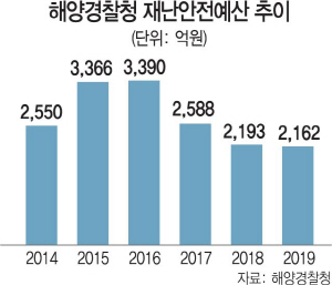 [세월호 5주기] 사고때만 예산 반짝 늘어…해양안전 홀대 여전