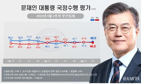 文 국정지지도 4주째 팽팽한 접전