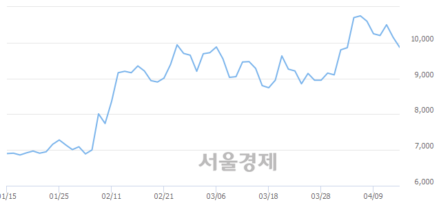 <코>드림어스컴퍼니, 매수잔량 333% 급증