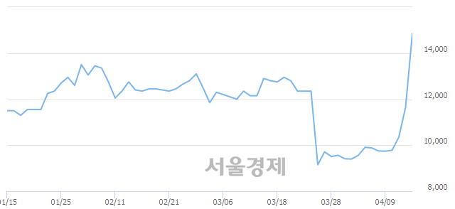 <유>금호산업, 상한가 진입.. +29.61% ↑