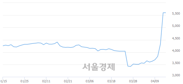 <유>아시아나항공, 장중 신고가 돌파.. 5,600→7,200(▲1,600)