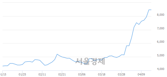 <코>에치디프로, 장중 신고가 돌파.. 8,540→8,760(▲220)