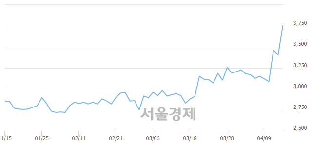 <코>키이스트, 매도잔량 308% 급증