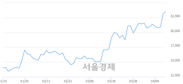 <코>뉴트리, 3.02% 오르며 체결강도 강세로 반전(112%)