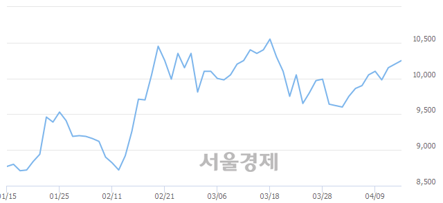 <코>에스디생명공학, 3.43% 오르며 체결강도 강세 지속(256%)