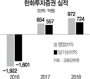 1515A25 한화투자증권 실적