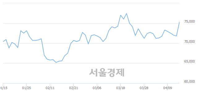 <유>하나투어, 4.74% 오르며 체결강도 강세 지속(169%)