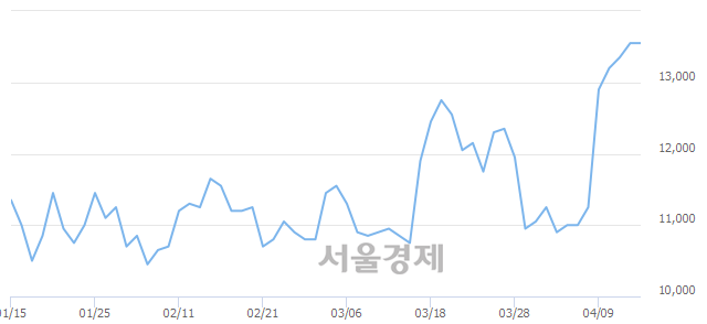 <코>머큐리, 3.69% 오르며 체결강도 강세 지속(214%)