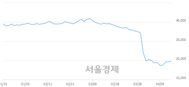 <코>코오롱티슈진, 전일 대비 9.84% 상승.. 일일회전율은 3.96% 기록