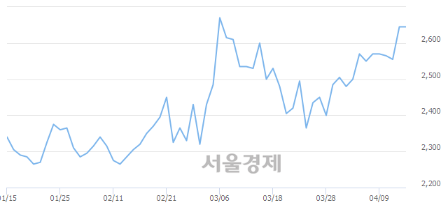 <코>넥스트아이, 3.59% 오르며 체결강도 강세 지속(238%)