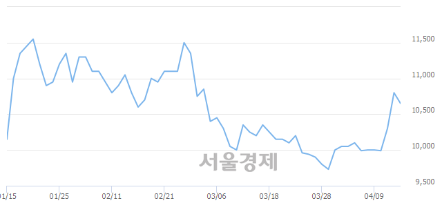 <코>태웅, 4.17% 오르며 체결강도 강세로 반전(127%)