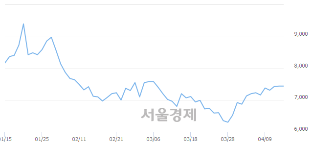 <유>세종공업, 3.23% 오르며 체결강도 강세 지속(157%)