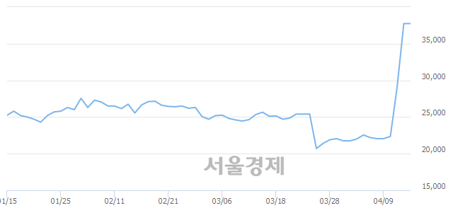 <유>금호산업우, 상한가 진입.. +29.93% ↑