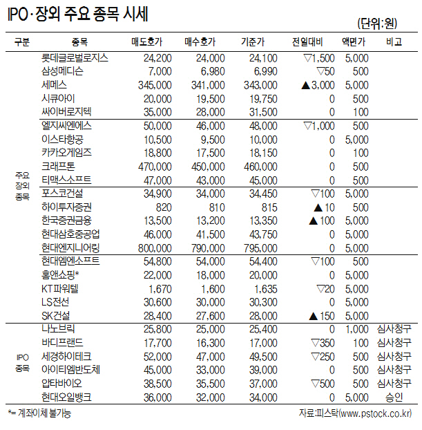 [표]IPO·장외 주요 종목 시세(4월 15일)