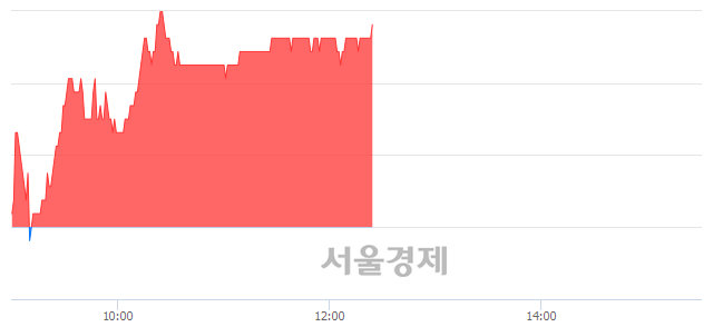 <코>민앤지, 3.16% 오르며 체결강도 강세 지속(191%)