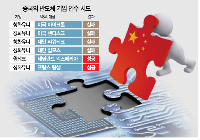 1615A12 중국의반도체인수시도