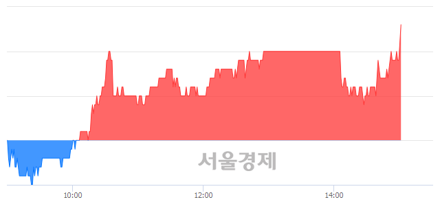 <코>삼화네트웍스, 3.16% 오르며 체결강도 강세 지속(145%)