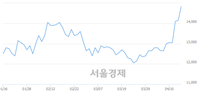 <코>NHN한국사이버결제, 전일 대비 7.42% 상승.. 일일회전율은 2.56% 기록