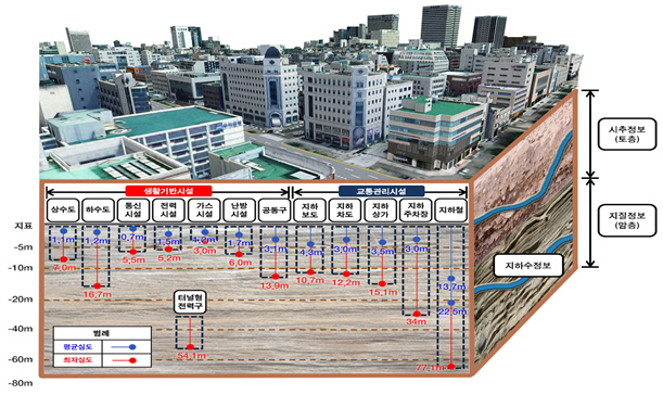 지하공간 통합지도의 주요 포함내역/사진제공=국토교통부