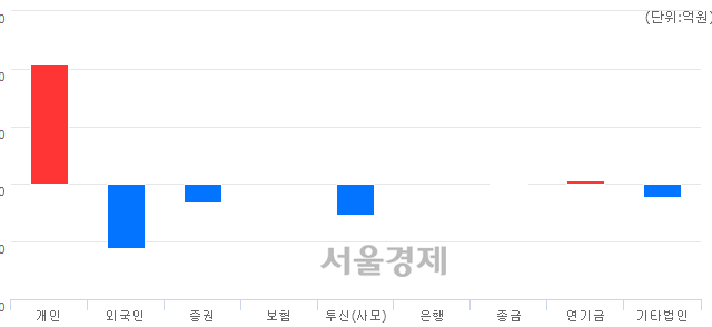 [마감 시황]  외국인과 기관의 동반 매도세.. 코스닥 765.02(▼1.73, -0.23%) 하락 마감