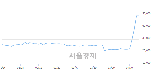 <유>금호산업우, 상한가 진입.. +29.87% ↑