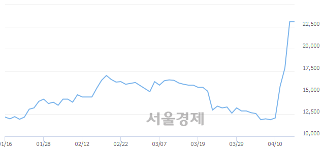 <유>아시아나IDT, 상한가 진입.. +29.87% ↑