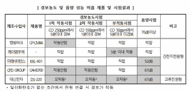 일산화탄소 경보농도·음량 성능 기준 미달 제품과 시험결과/사진제공=한국소비자원