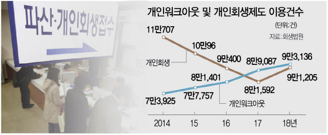 [단독]파산선고 받은 경찰·변호사·교사 등 직업 유지 가능케 된다